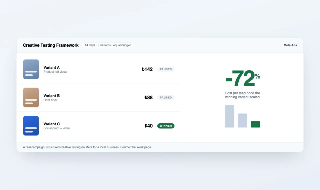 Creative Testing Framework